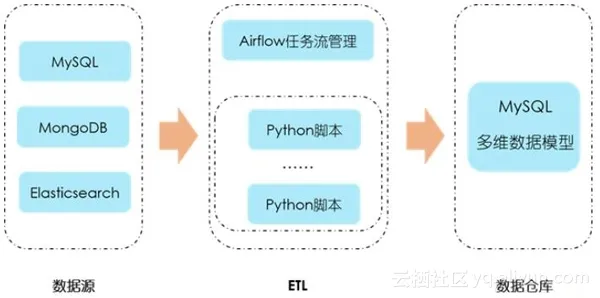 创业公司如何做数据分析（六）数据仓库的建设