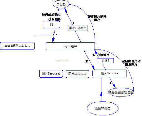 大型网站如何实现图片服务器分离 提高网站性能