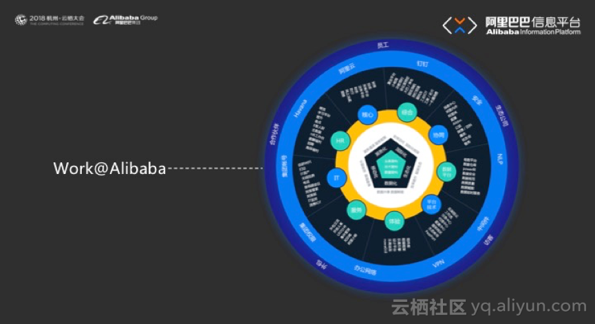 【杭州云栖·飞天技术汇企业应用专场演讲】Work@Alibaba 阿里巴巴的企业应用构建之路