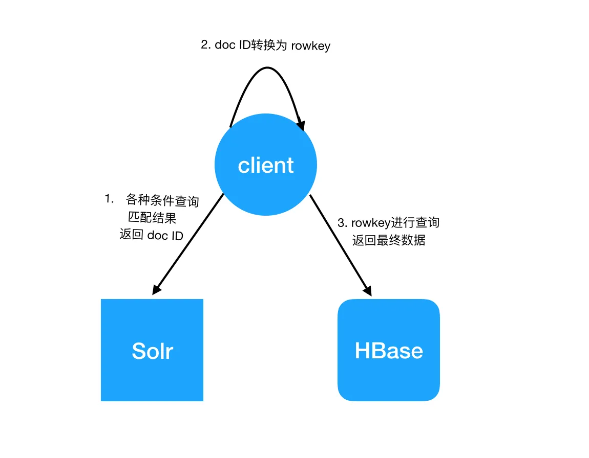 用户查询流程