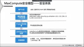 MaxCompute与DataWorks权限介绍和示例