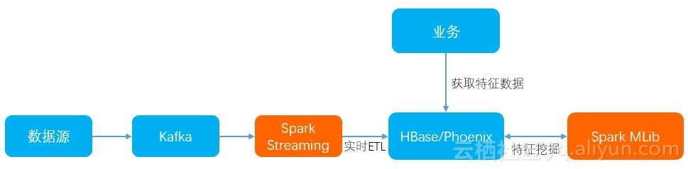 阿里云HBase + Spark 服务