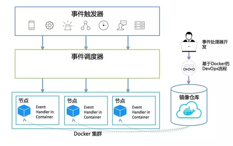 从 DevOps 到 Serverless：通过“不用做”的方式解决“如何更高效做”的问题