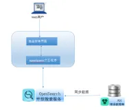 OpenSearch实现电商场景商品搜索