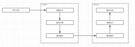 HBase rpc框架介绍