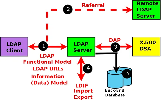 ldap_stds_1