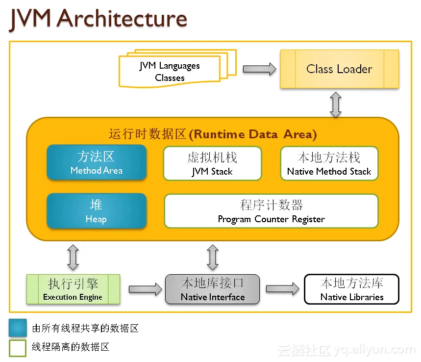 JVM Architecture