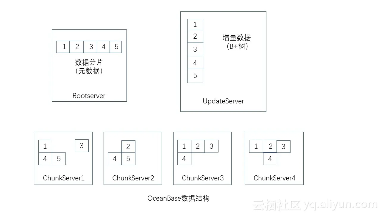 OceanBase数据结构