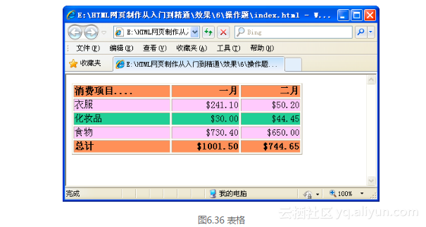 Html Css Javascript 网页制作从入门到精通 6 8 练习题 阿里云开发者社区