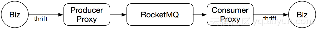 滴滴出行基于RocketMQ构建企业级消息队列服务的实践