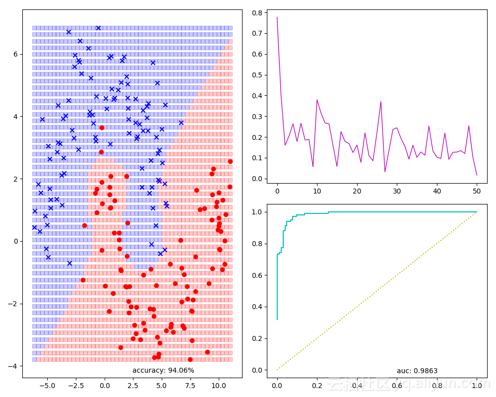 ai_score_loss_accuracy_roc_auc