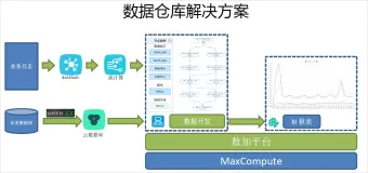 【云栖号案例 | 互联网】小红唇APP通过大数据计算平台21天内搭建推荐系统