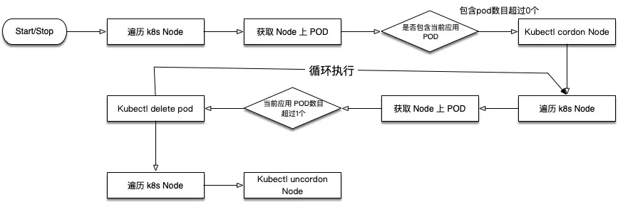 POD 均匀分布到 Node