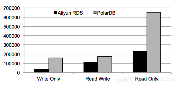 面向云数据库，超低延迟文件系统PolarFS诞生了