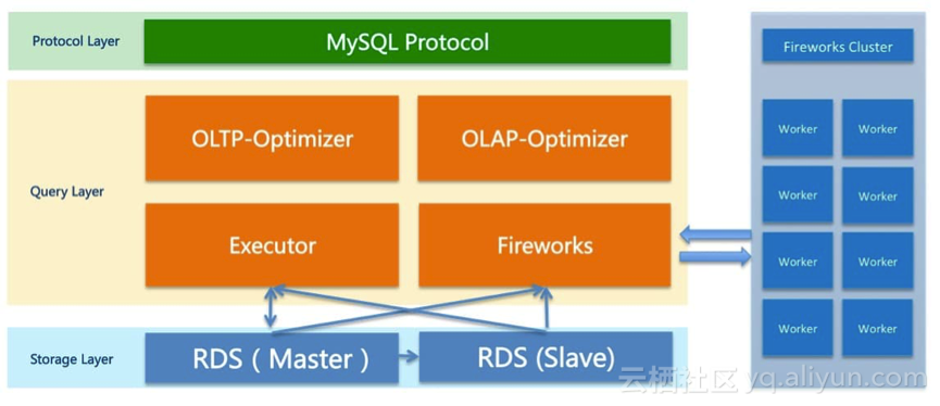 复杂 SQL 查询跑不动？DRDS 只读实例来解决！