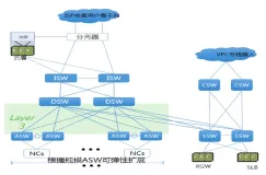 奠定上层系统稳定安全的基石： 专有云V3网络架构介绍