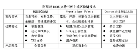 阿里云BaaS：降低区块链应用门槛，用技术构建商业互信