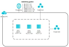在阿里云上自动化搭建RabbitMQ集群