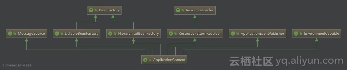ApplicationContext