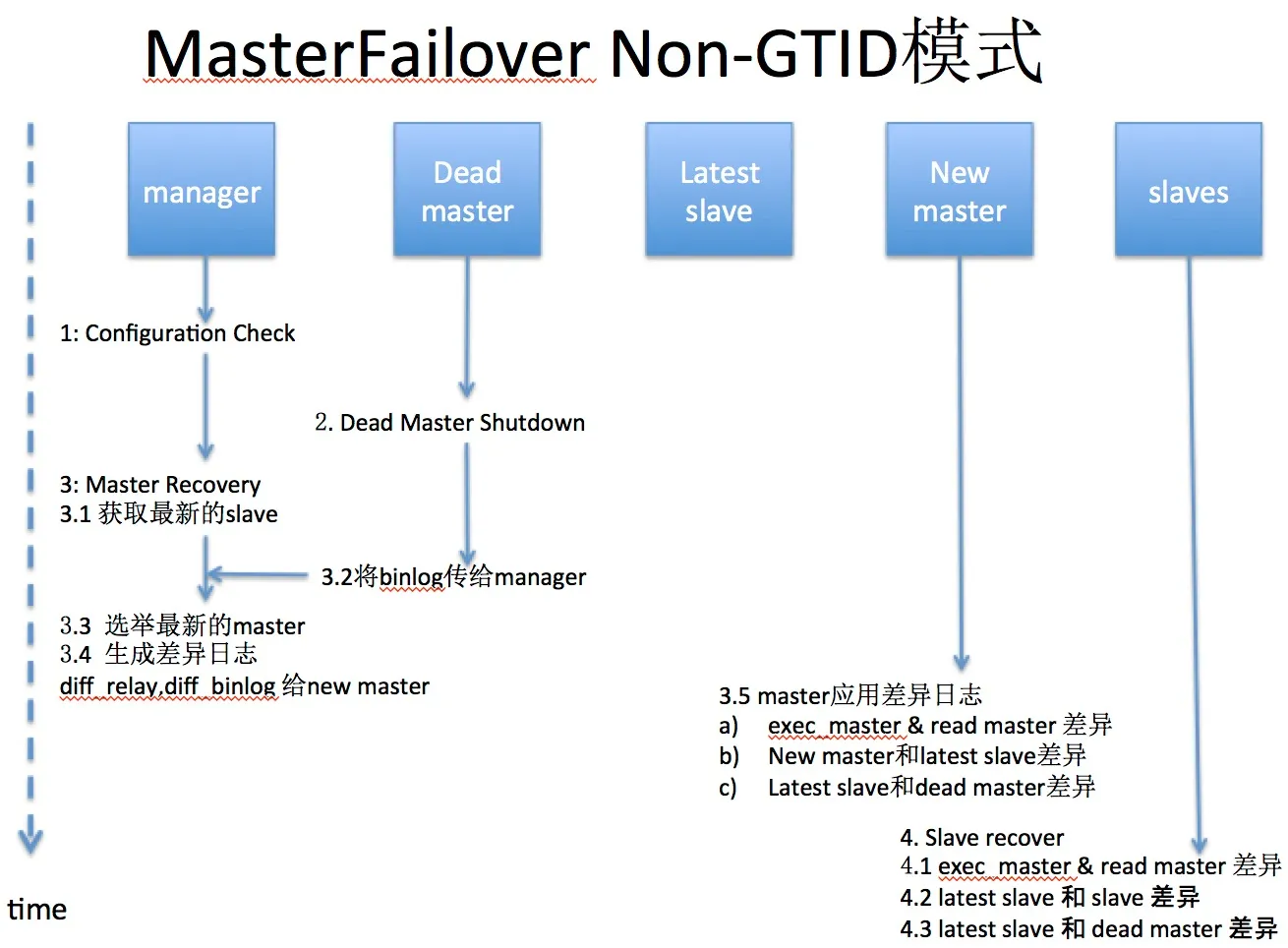 failover_non_gtid