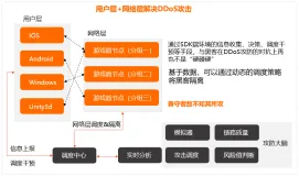 【云栖号案例 | 游戏&娱乐】冠赢网络上云 游戏盾彻底解决DDoS/CC攻击