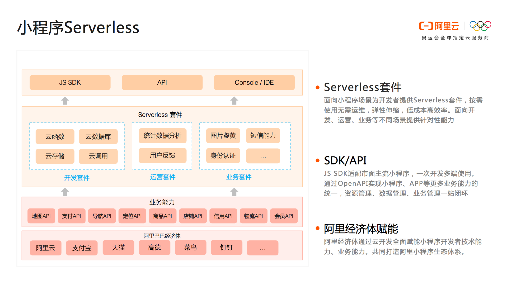 阿里云正式发布小程序Serverless 为用户提供一套代码多端使用