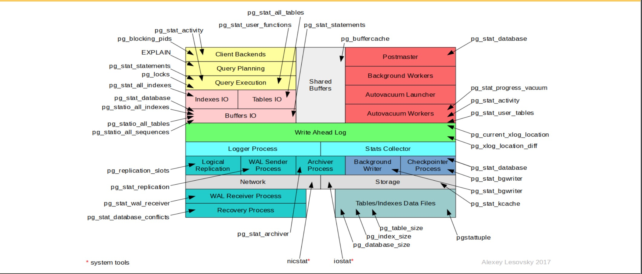 Postgresql stat. Архитектура POSTGRESQL. POSTGRESQL Architecture. POSTGRESQL внутренняя архитектура. Postgres Wal.