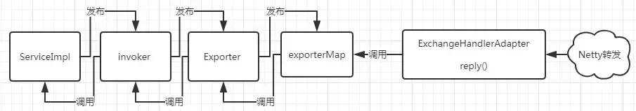 服务发布调用分解图