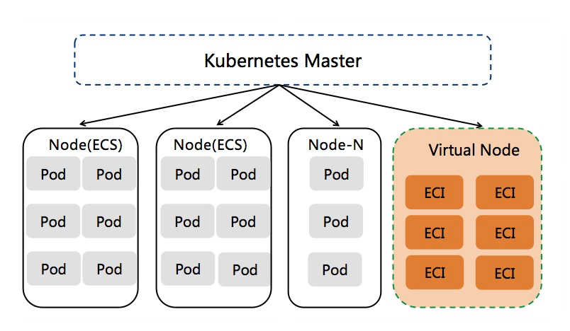 在kubernetes集群中使用虚拟节点创建1万Pod-支持在线教育业务疫情高峰