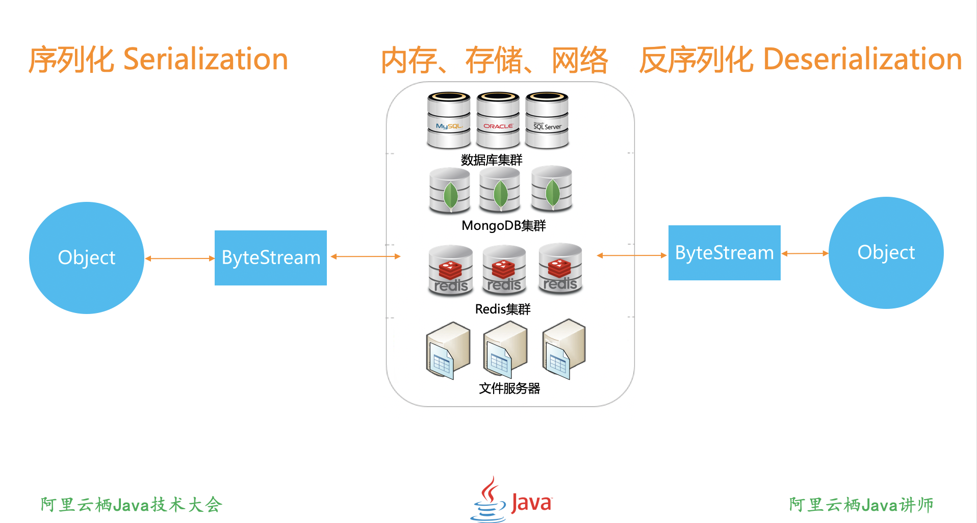 Java_Serialization_