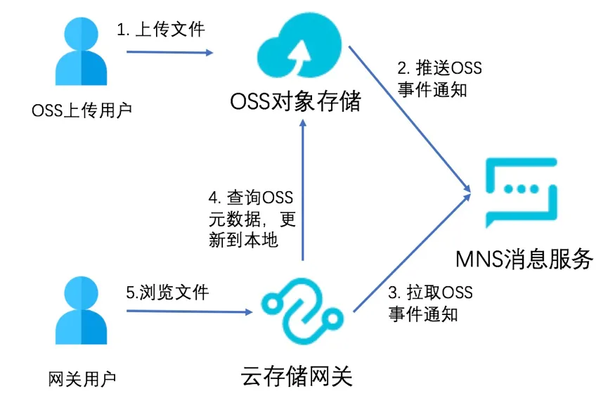 sync_arch