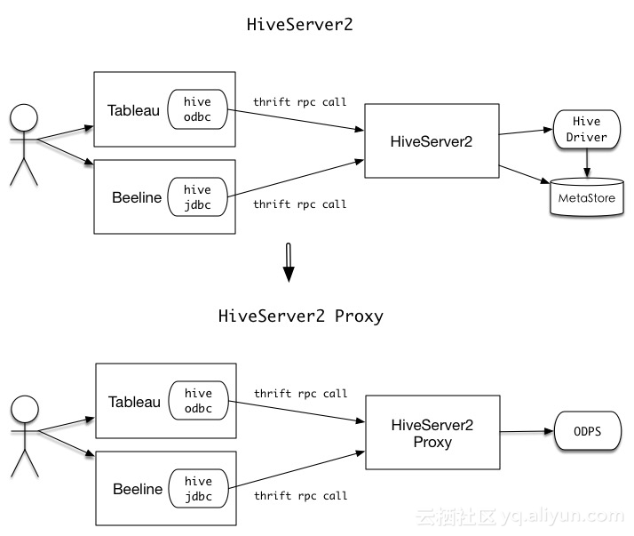 hiveserver2_proxy