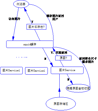 大型网站如何实现图片服务器分离 提高网站性能