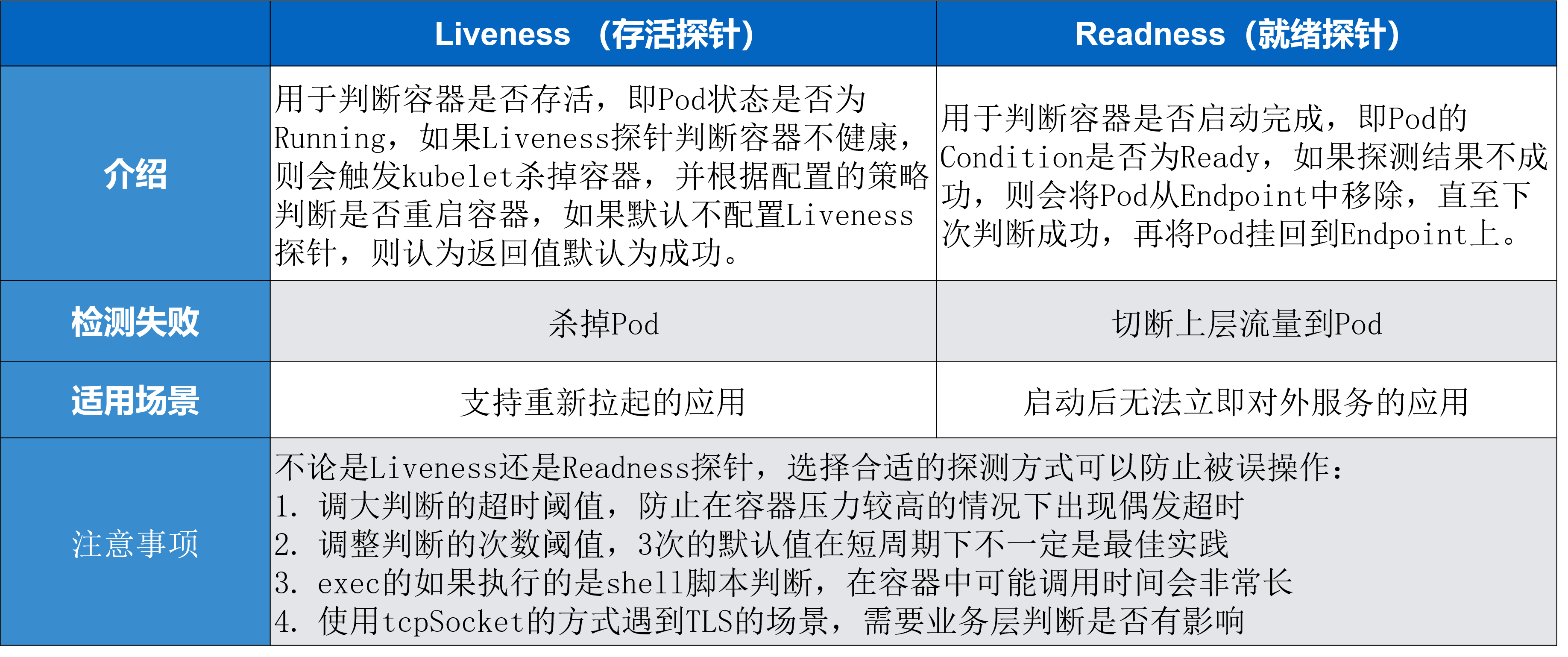 從零開始入門 K8s | 可觀測(cè)性：你的應(yīng)用健康嗎？