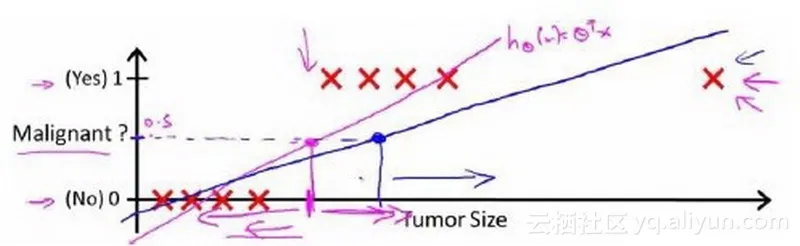 ai_logistic_linear_regression_problem