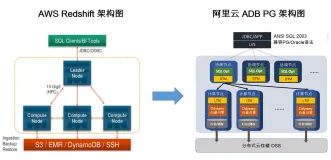如何将数据仓库从 AWS Redshift 迁移到阿里云 AnalyticDB for PostgreSQL