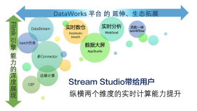 阿里云DataWorks推出Stream Studio：为用户提供大数据实时计算的数据中台