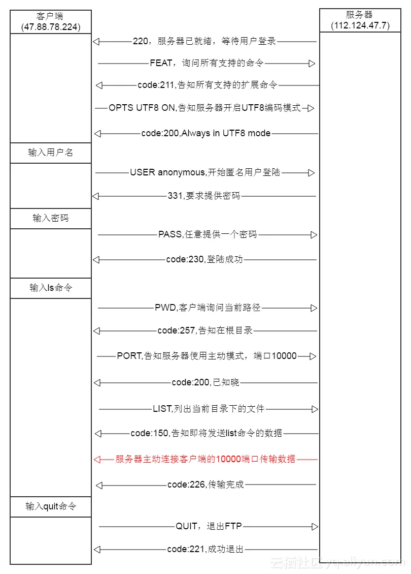 主动模式下的交互图