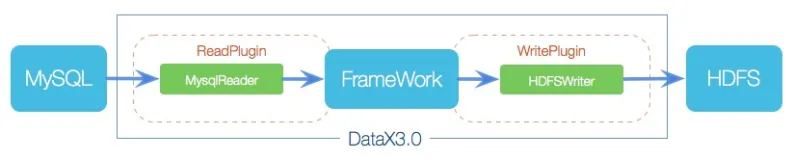 DataX工具的使用