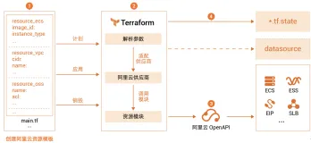 Terraform云资源管理