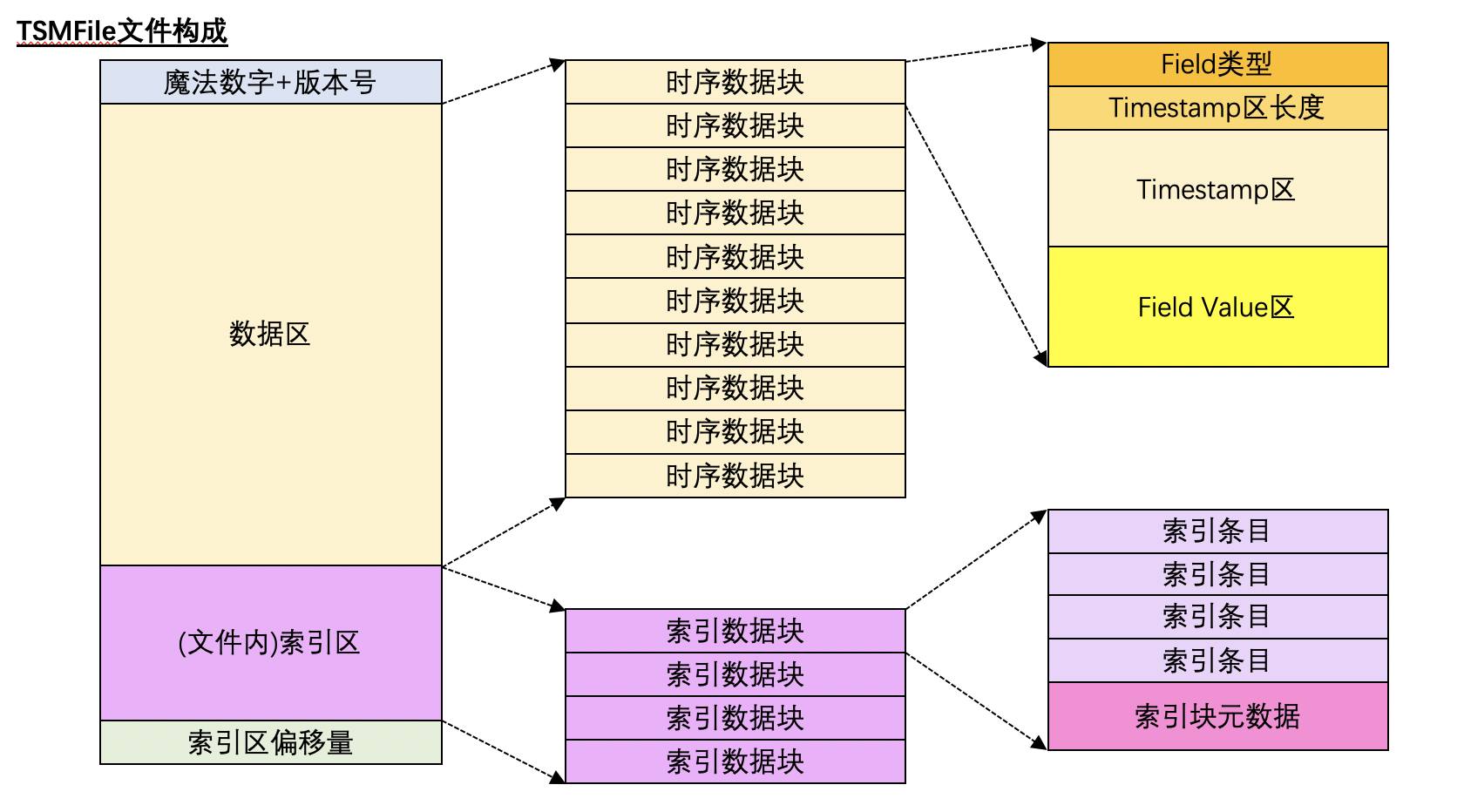 如何進行時序數(shù)據(jù)庫InfluxDB的存儲機制解析