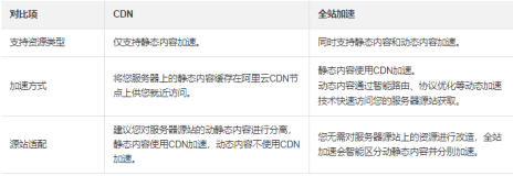 怎么选择阿里云CDN和阿里云全站加速DCDN?