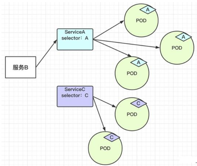 K8S中的Service的存在理由 