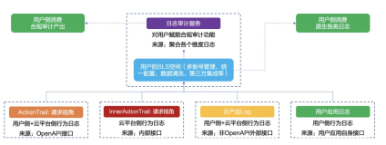 日志审计服务新功能介绍（全局数据视图及DRDS接入）