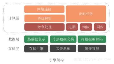 “百变”Redis带你见识不同场景下的产品技术架构