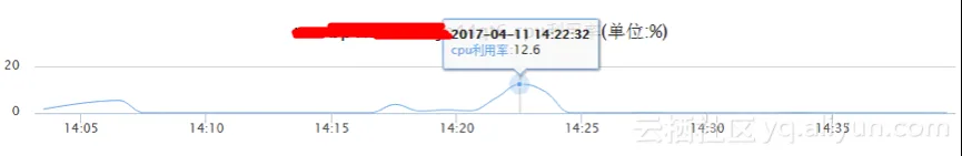 CloudDBA TOP SQL优化性能1