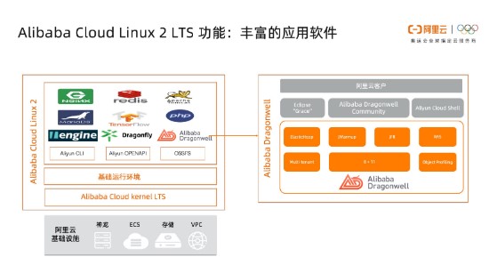 Alibaba Cloud Linux 2 LTS 正式发布，提供更高性能和更多保障 