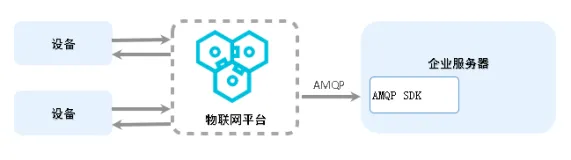 阿里云物联网平台服务端订阅排查流程