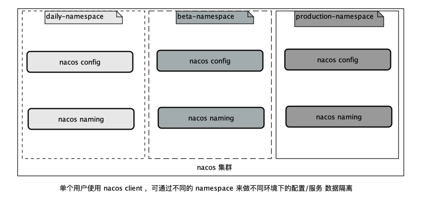 nacos_ingle_tenant_namespace1