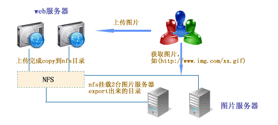 大型网站如何实现图片服务器分离 提高网站性能